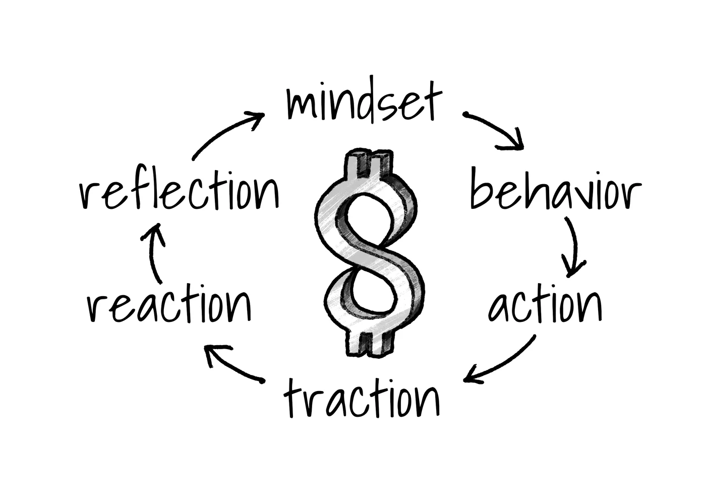 Pencil illustration of the behavioral wealth cycle: mindset, behavior, action, traction, reaction and reflection around a dollar sign